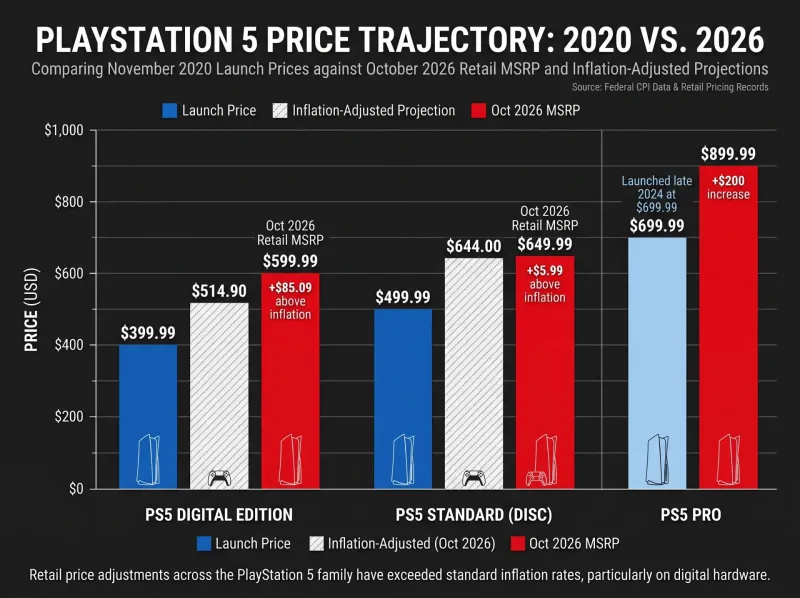 ps5-price-trajectory-2020-vs-2026.png