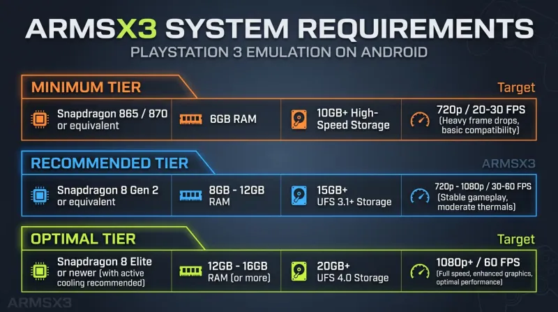 armsx3-system-requirements-chipset-tiers.jpg