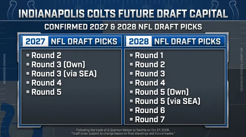 colts-future-draft-picks-2027-2028-chart.png